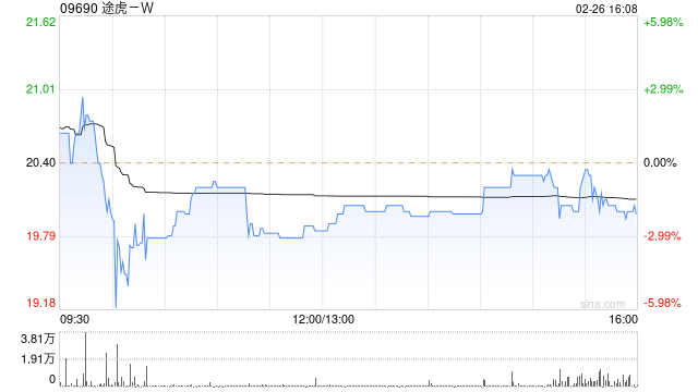 中金：予途虎-W目标价31.8港元 较当前股价有55.9%上行空间