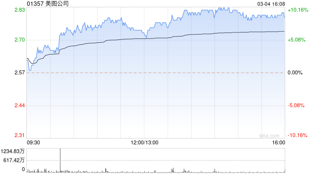 美图公司尾盘涨近9% AIGC驱动公司业务稳健增长